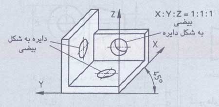 اجزاء هندسی برگردانده شده و شیب های کم و ساختارسطحی